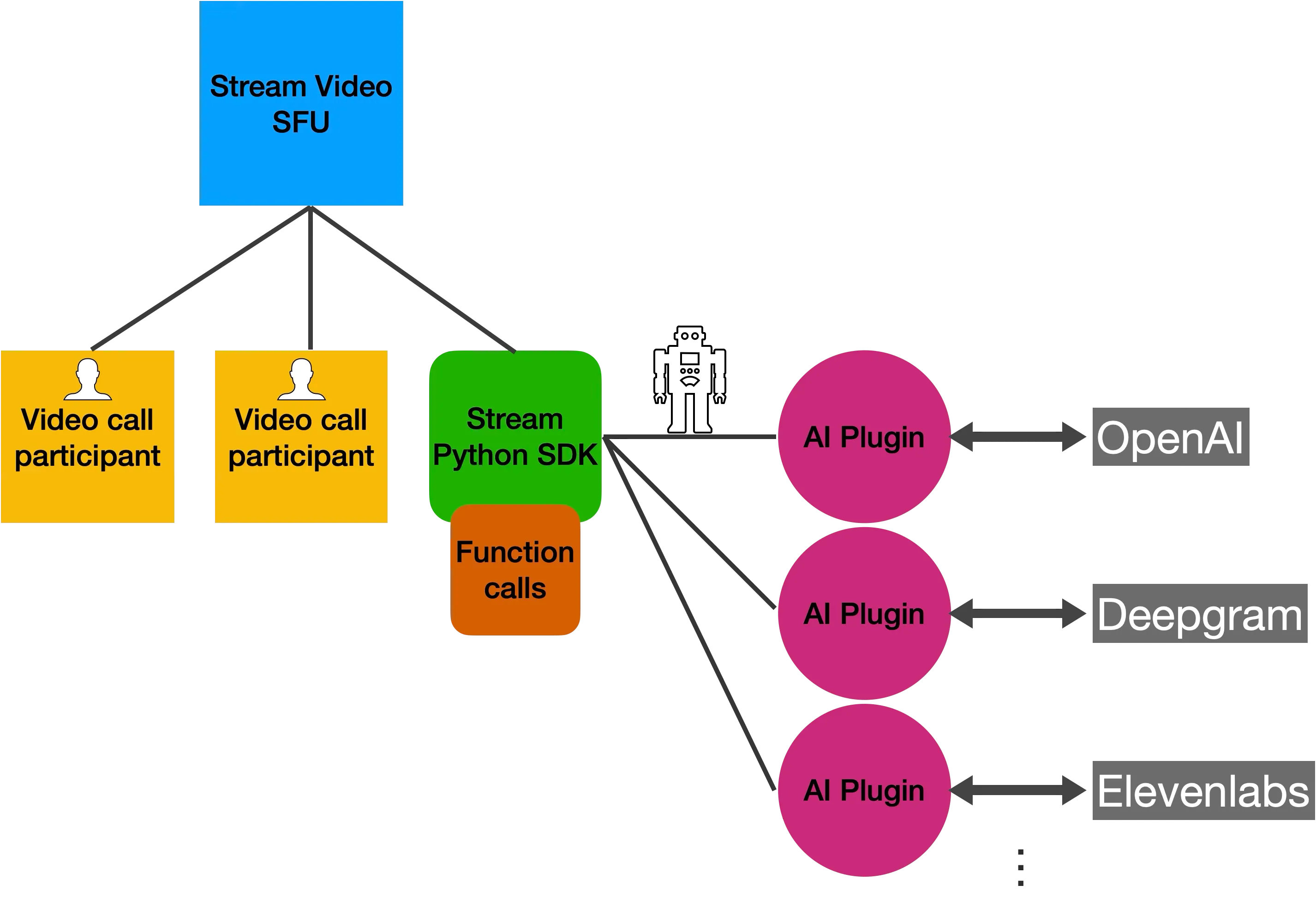 Diagram showing the overall structure of how Stream adds the AI SDK as another participant in a Stream video call by dialing in as a participant and receiving the audio and video streams of other participants from the SFU, then streaming out to AI providers via our plugins.