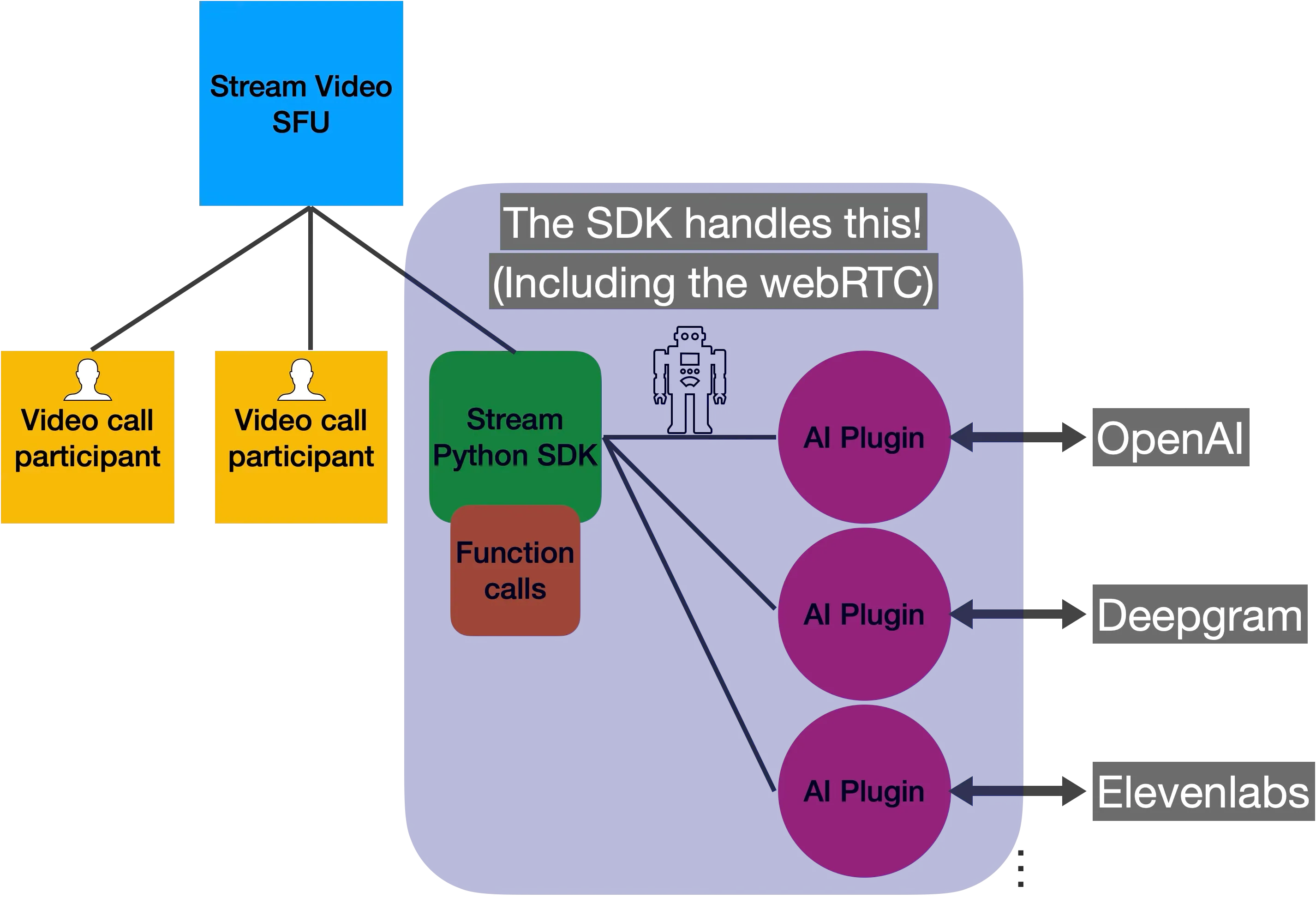Diagram showing the overall structure of how the Stream Python AI SDK handles the webrtc and streaming logic, as well as connecting to AI providers.