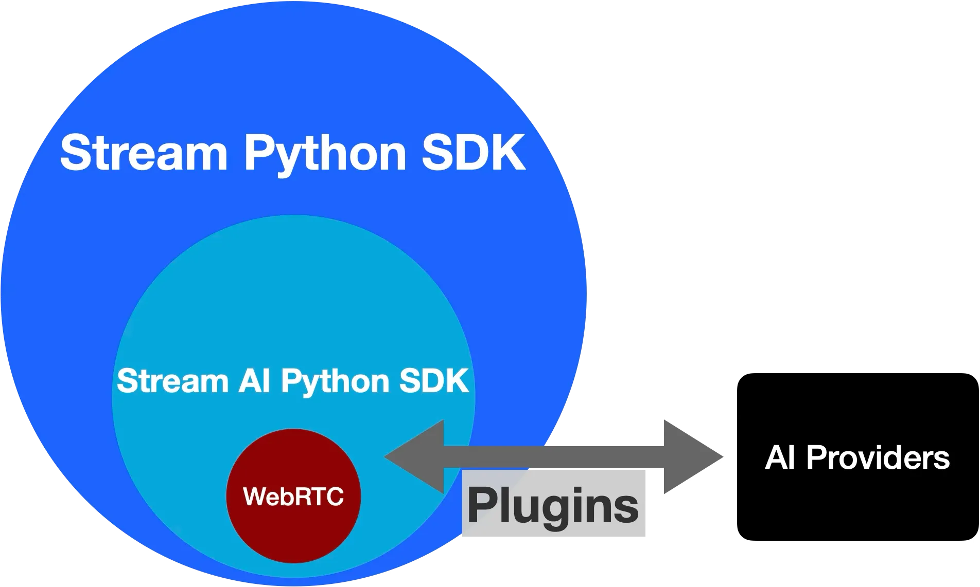 Explanation that the Stream Python AI SDK is a subset of the overall Python SDK. It uses webRTC and communicates with external AI providers via plugins.