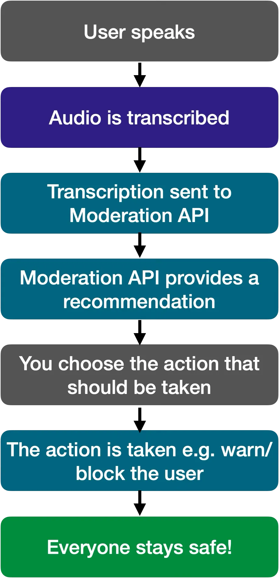 Explanation of the moderation flow for user audio - it is transcribed, then the transcription is sent to the Moderation API for evaluation. It returns a judgment which can be used to choose a course of action.