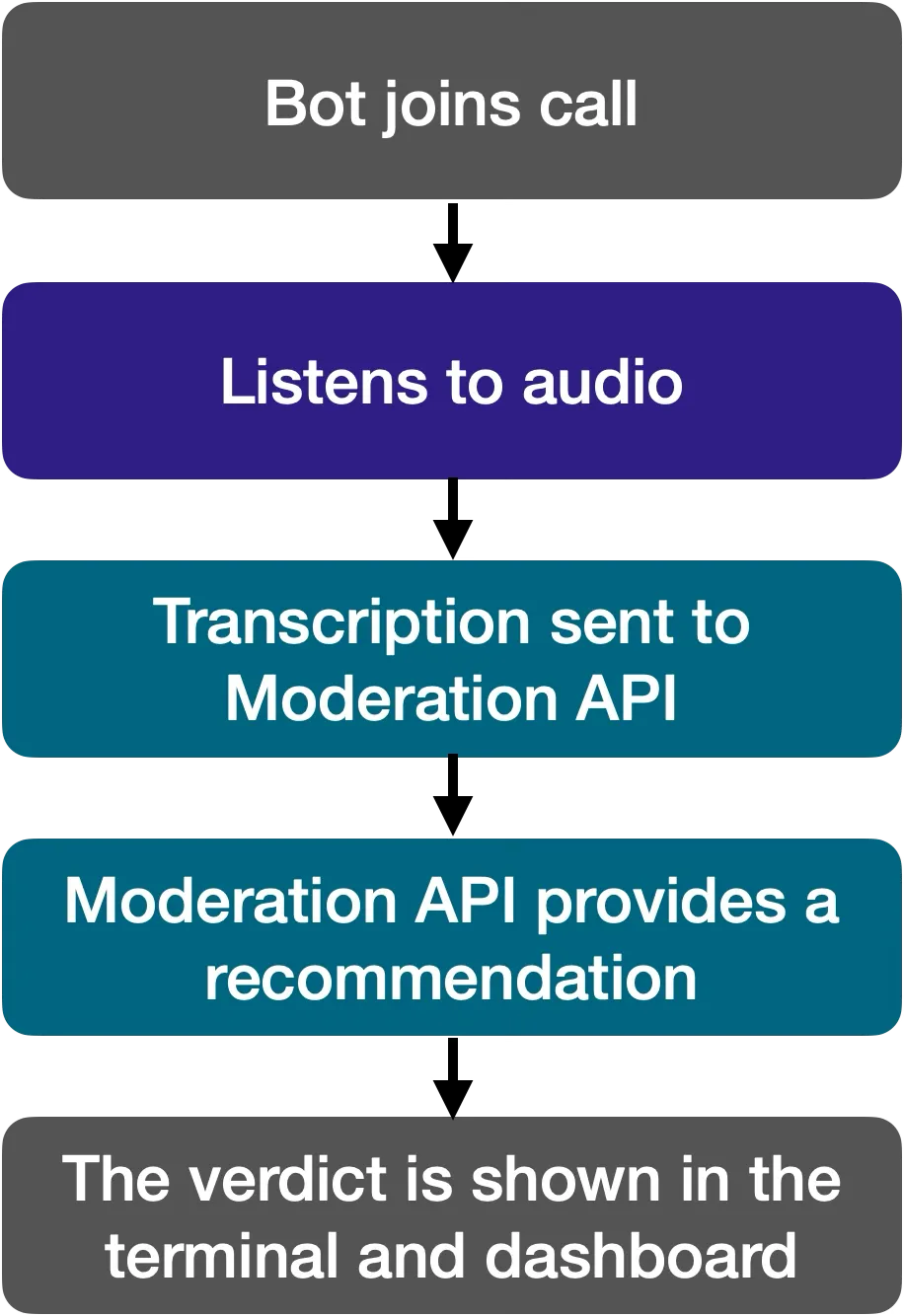 The audio moderation worflow as a diagram