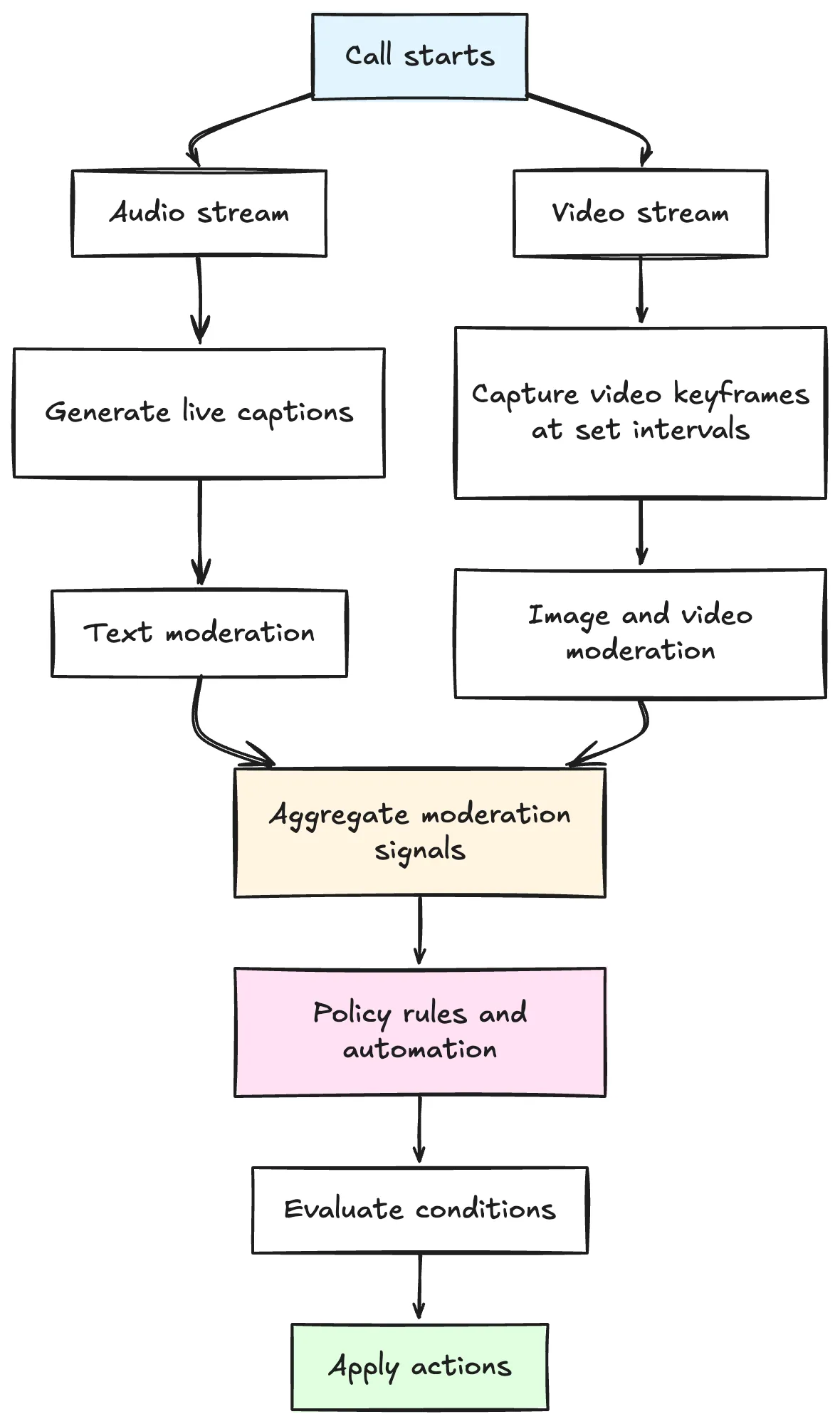 Call Moderation Flow