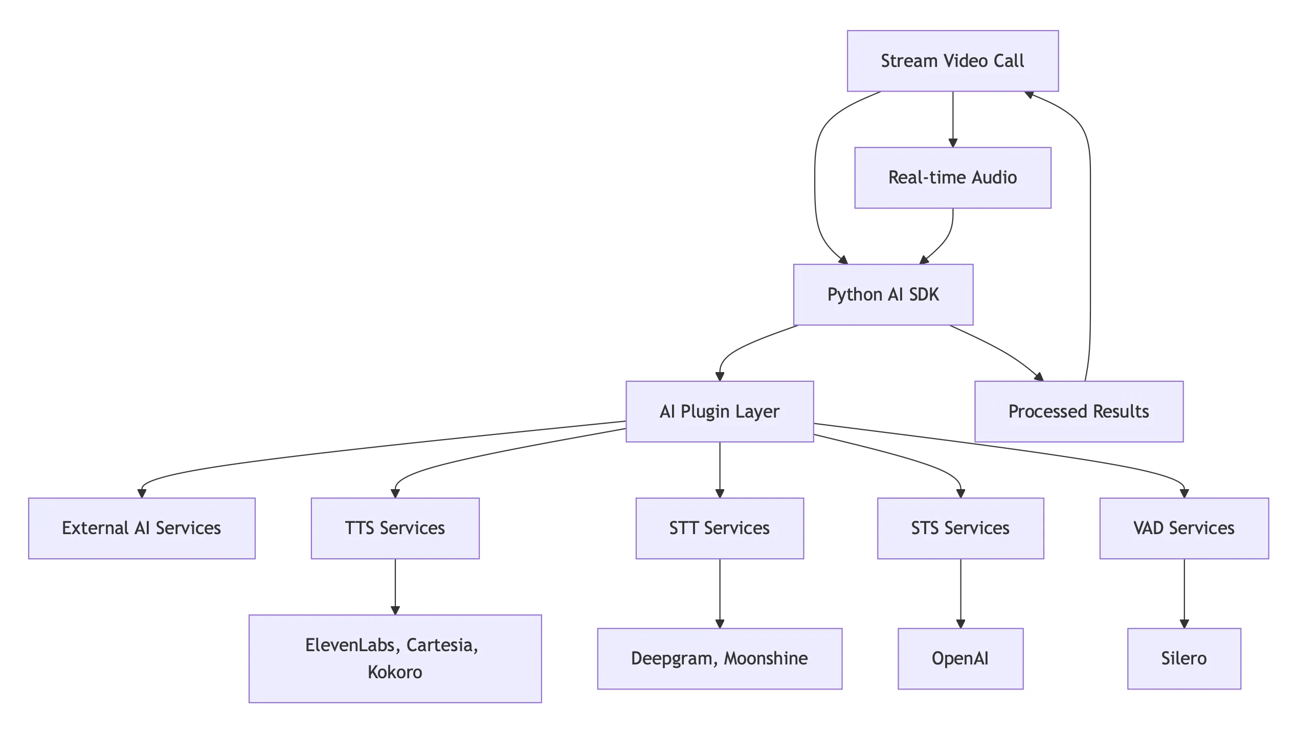 An overview of every component in the Stream SDK and how plugins can be integrated to communicate with AI providers.