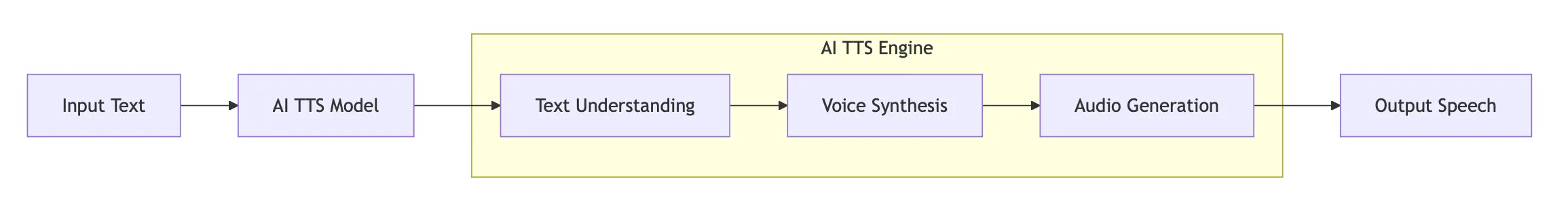 TTS Basics