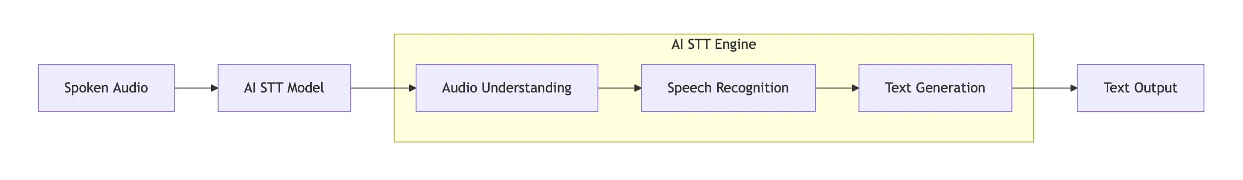 STT Basics