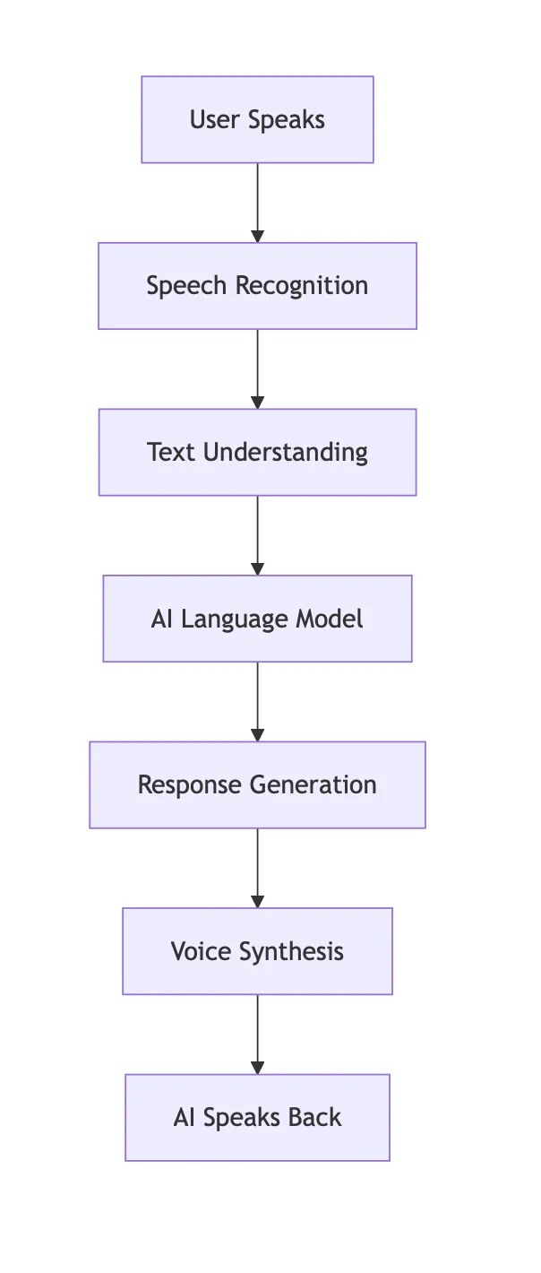 STS Basics