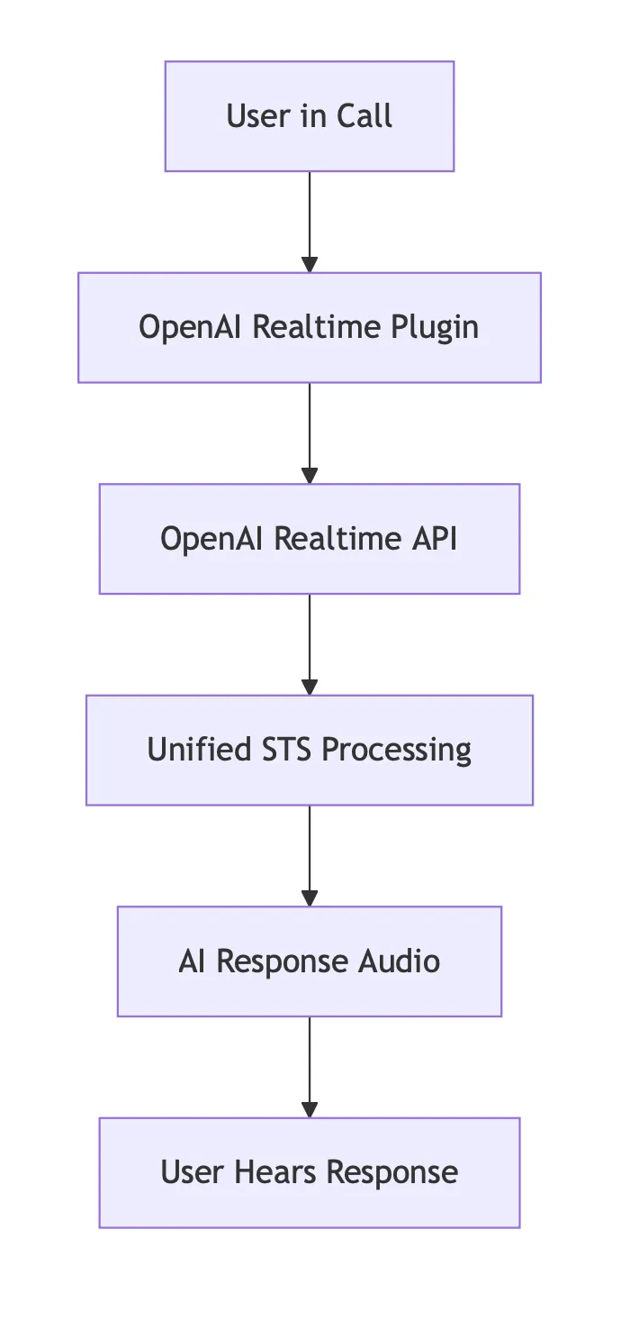 STS with Stream
