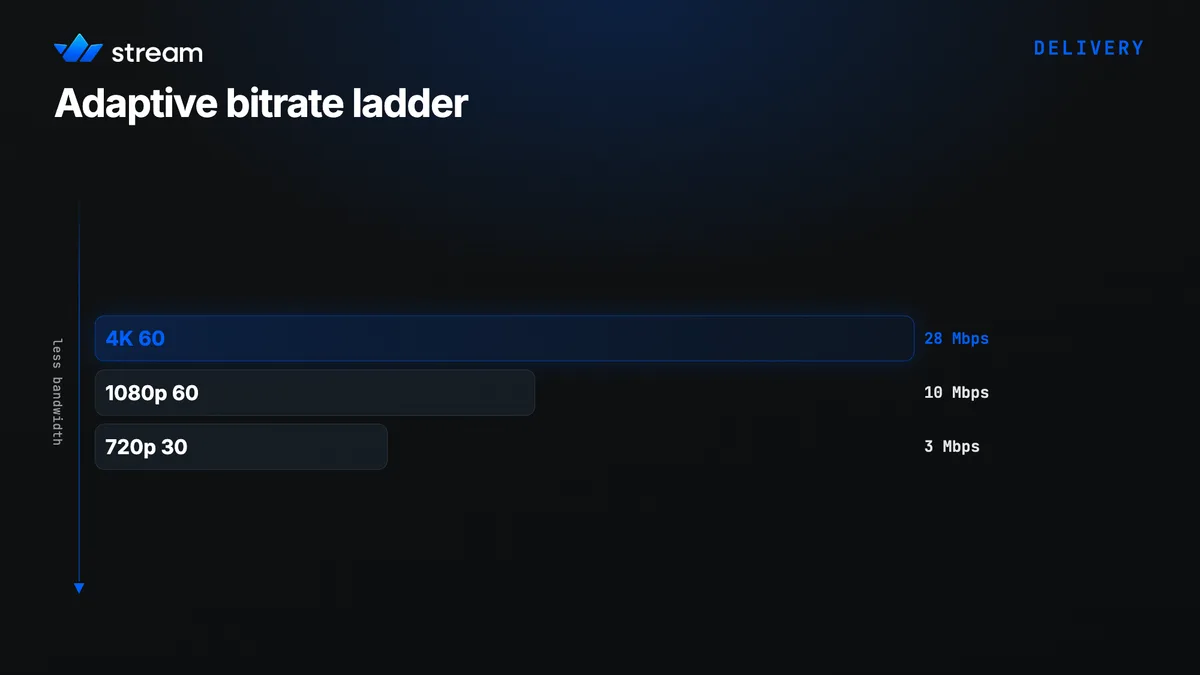 Adaptive bitrate ladder from 720p30 at 3 Mbps to 1080p60 at 10 Mbps to 4K60 at 28 Mbps