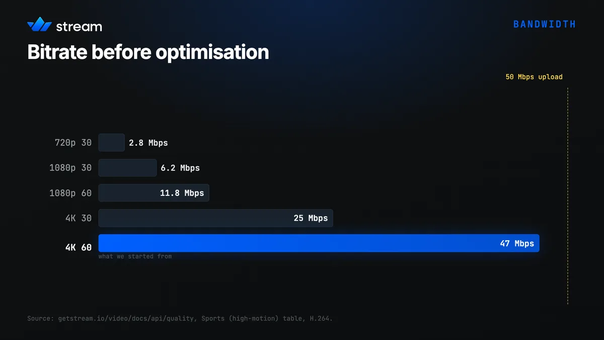 Bitrate before optimisation, from 720p30 at 2.8 Mbps up to 4K60 at 47 Mbps against a 50 Mbps upload ceiling