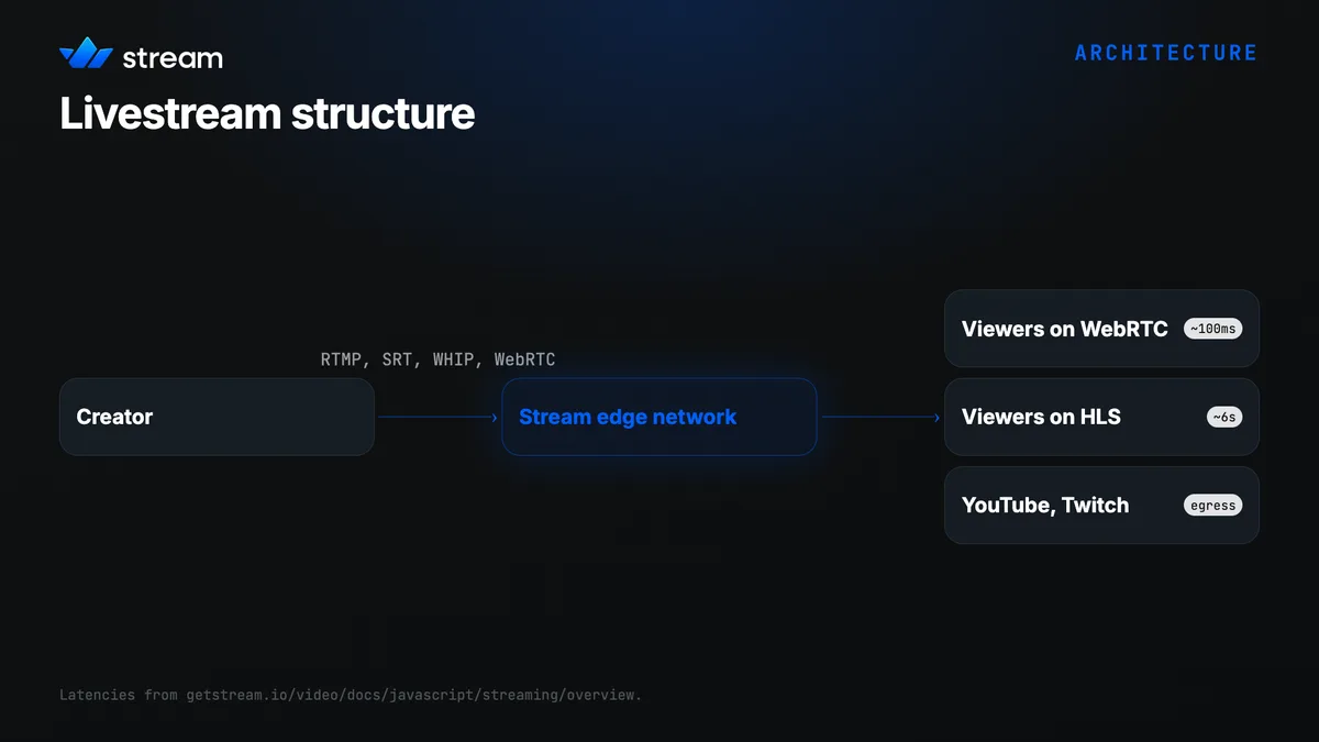 Livestream structure: creator to Stream edge network to viewers on WebRTC, HLS, or egress to YouTube and Twitch