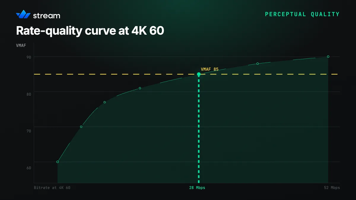 Rate-quality curve at 4K 60: VMAF 85 lands at 28 Mbps, well below the 52 Mbps needed for VMAF 90