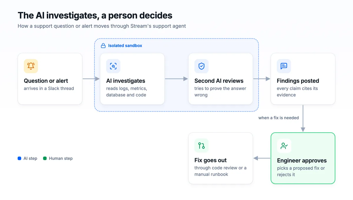 Diagram: The AI investigates, a person decides. A question or alert arrives in a Slack thread, the AI investigates and a second AI reviews inside an isolated sandbox, findings are posted, and when a fix is needed an engineer approves it before the fix goes out through code review or a manual runbook