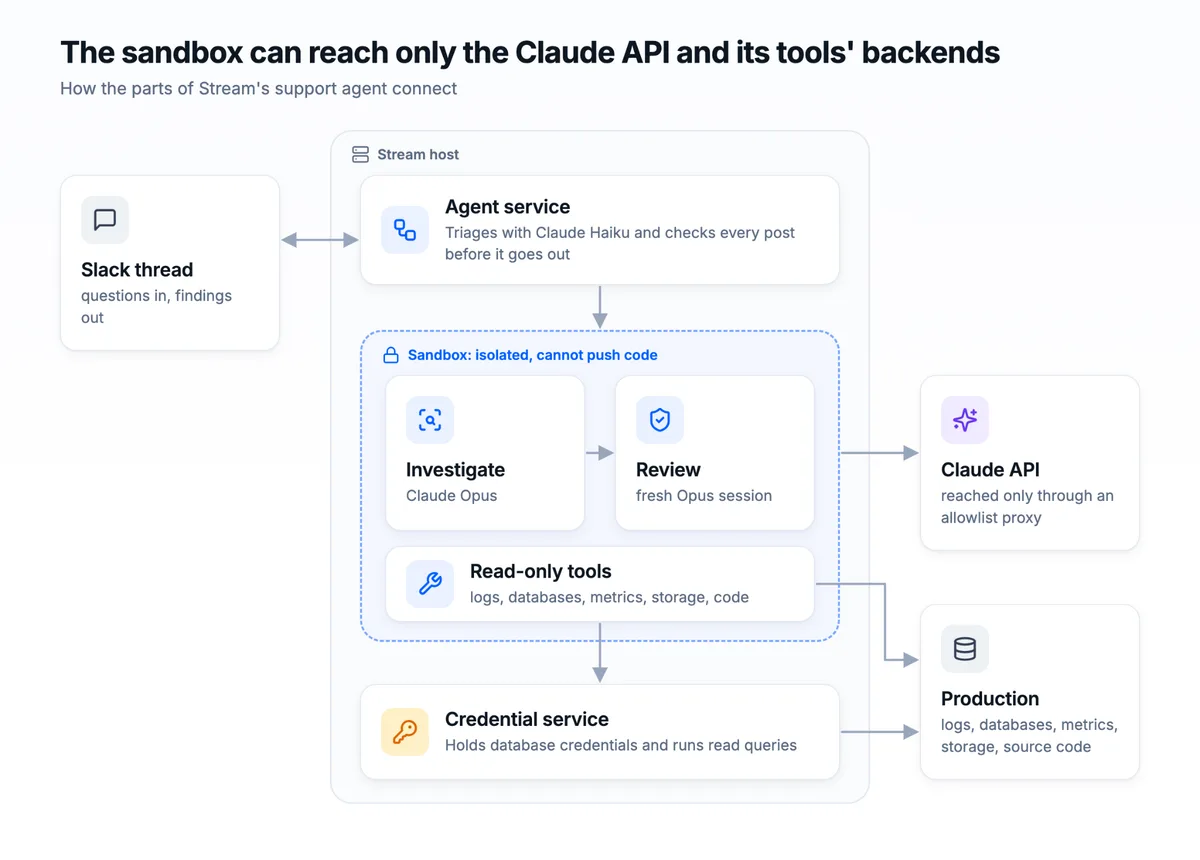 Diagram: the sandbox can reach only the Claude API and its tools' backends. A Slack thread talks to the agent service, which triages and runs the investigate/review loop inside an isolated sandbox using read-only tools, a credential service holds database credentials outside the sandbox, and both the sandbox and the credential service reach production logs, databases, metrics, storage, and source code only through an allowlisted path