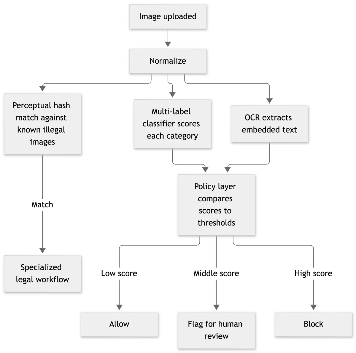 Diagram of an image moderation pipeline: an uploaded image is normalized, then hashed against known illegal images, scored by a multi-label classifier, and OCR'd for text, before a policy layer compares scores to thresholds and routes the image to allow, flag for human review, or block
