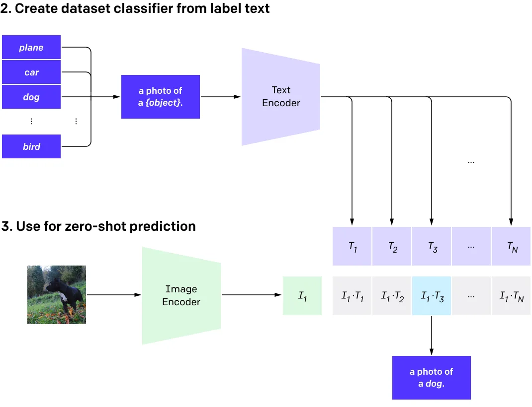 Diagram of CLIP's zero-shot classification: a text encoder embeds candidate labels like "plane," "car," "dog," and "bird" into vectors, an image encoder embeds the input photo, and the label vector with the highest similarity to the image vector becomes the prediction