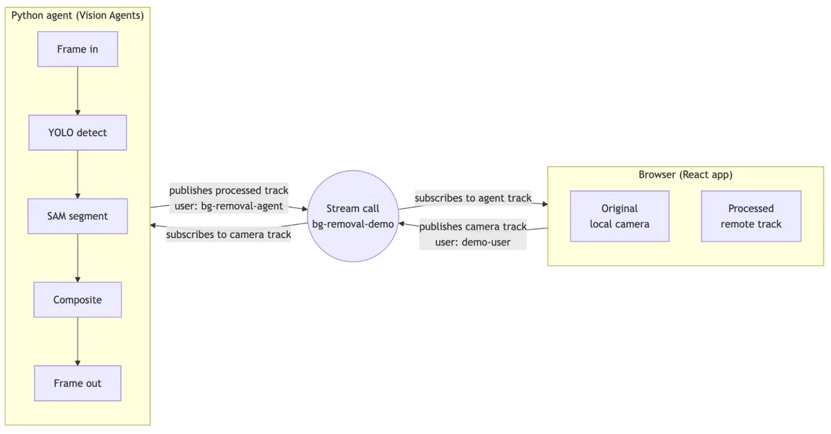 Architecture diagram showing the Vision Agents stack with YOLO, SAM 2, and Stream Video