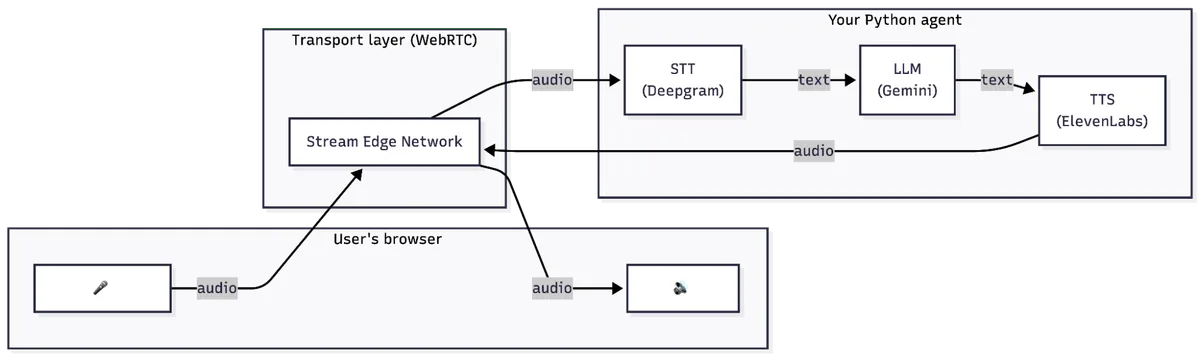 Voice agent architecture: transport layer, STT, LLM, and TTS in a loop