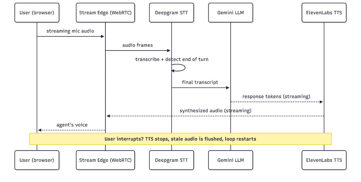 Sequence diagram of a full turn from user audio to agent response