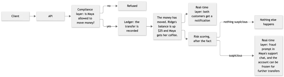 Flow diagram showing a transfer passing through the compliance layer, the ledger, then the real-time layer and risk scoring