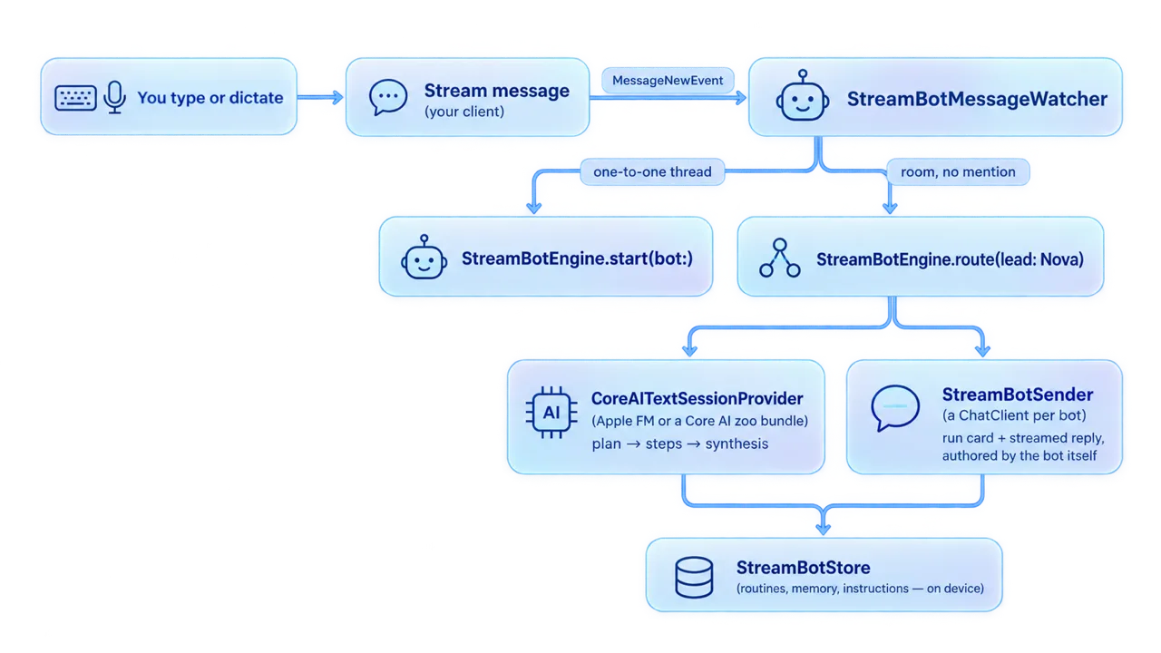 Architecture diagram showing a message flowing from the user through StreamBotMessageWatcher, StreamBotEngine routing, CoreAITextSessionProvider and StreamBotSender, into StreamBotStore