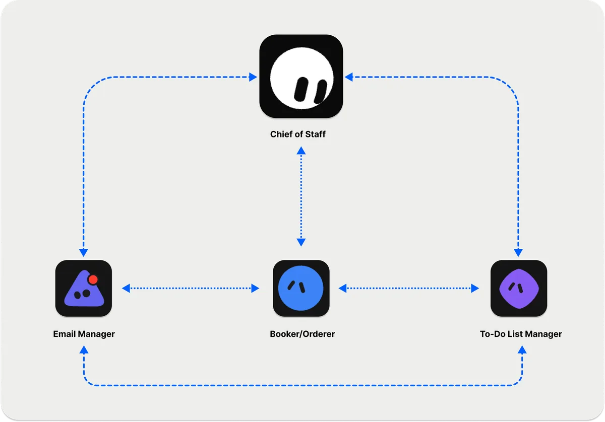 Diagram showing the Chief of Staff bot connected to the Email Manager, Booker/Orderer, and To-Do List Manager bots, which are also interconnected