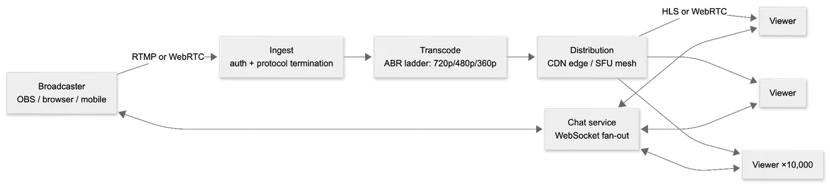 Architecture diagram of a livestreaming app: a broadcaster sends RTMP or WebRTC to an ingest server, which hands off to a transcoder that produces a 720p/480p/360p ABR ladder, which feeds a distribution layer (CDN edge or SFU mesh) that fans out to many viewers over HLS or WebRTC, while a separate chat service handles WebSocket fan-out between the broadcaster and all viewers