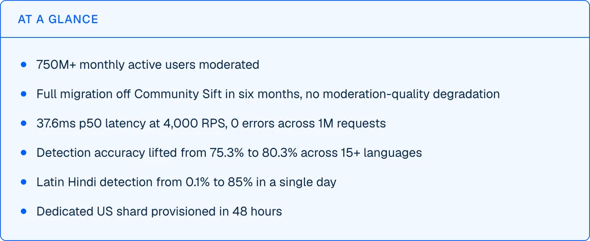 At a glance: 750M+ monthly active users moderated, full migration off Community Sift in six months with no quality degradation, 37.6ms p50 latency at 4,000 RPS with 0 errors, detection accuracy lifted from 75.3% to 80.3% across 15+ languages, and a dedicated US shard provisioned in 48 hours