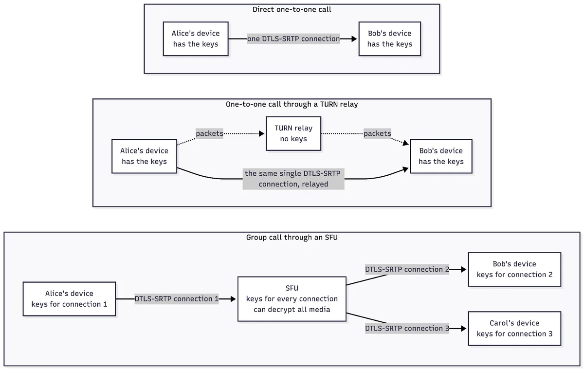 Direct one-to-one call, a call through a TURN relay, and a group call through an SFU, showing who holds the encryption keys in each