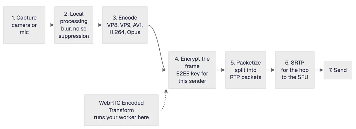 Pipeline diagram: capture, local processing, encode, encrypt the frame via WebRTC Encoded Transform, packetize, apply SRTP, send