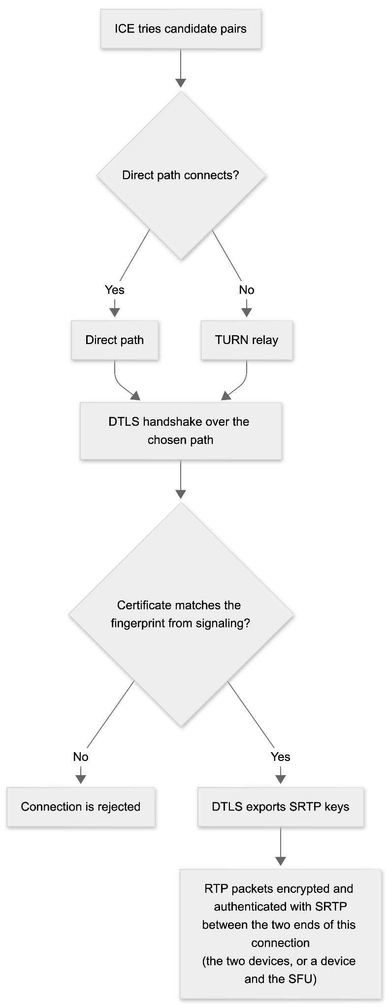 Flowchart: ICE tries candidate pairs, picks a direct path or TURN relay, runs a DTLS handshake, and checks the certificate against the signaling fingerprint before exporting SRTP keys