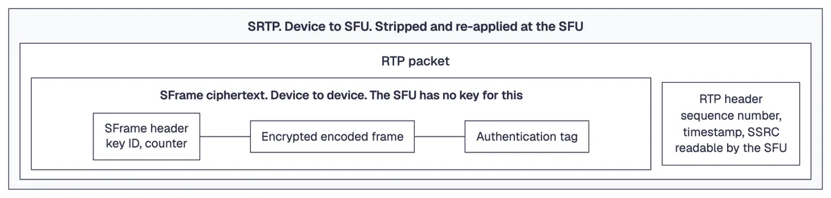 An RTP packet showing SRTP wrapping an SFrame ciphertext, with the RTP header still readable by the SFU