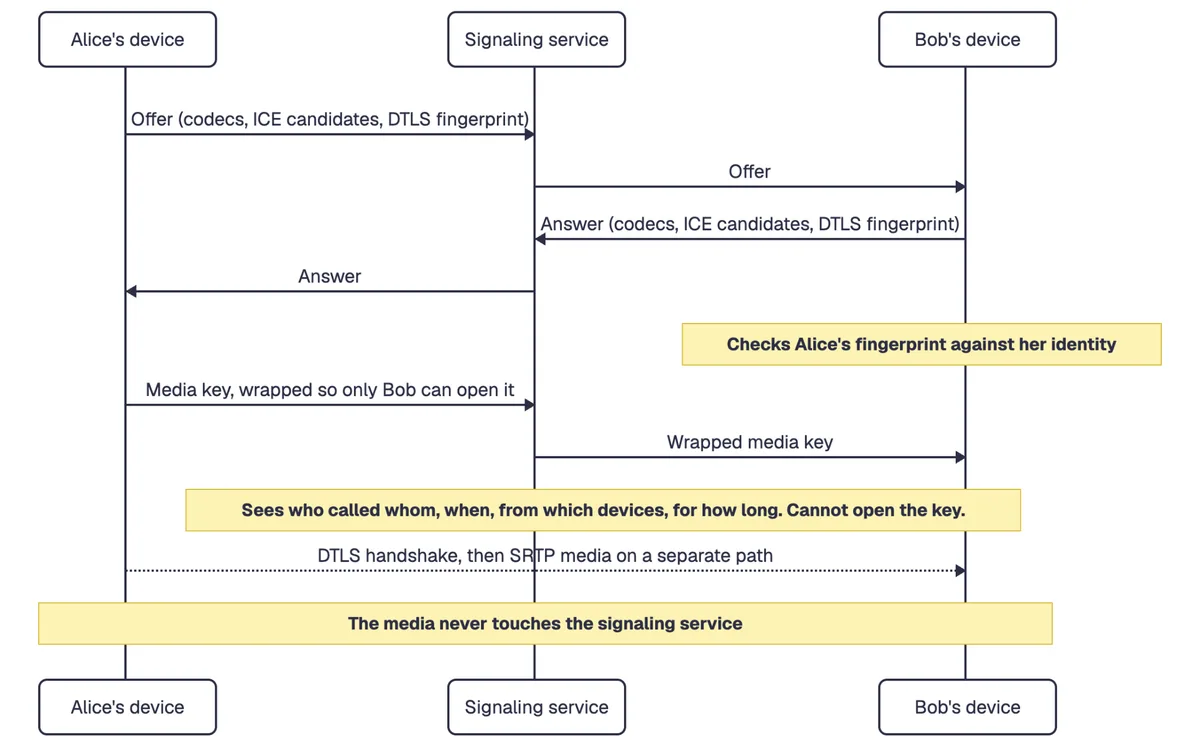 Sequence diagram showing Alice and Bob exchanging offer/answer and a wrapped media key through the signaling service, which can see call metadata but never the media