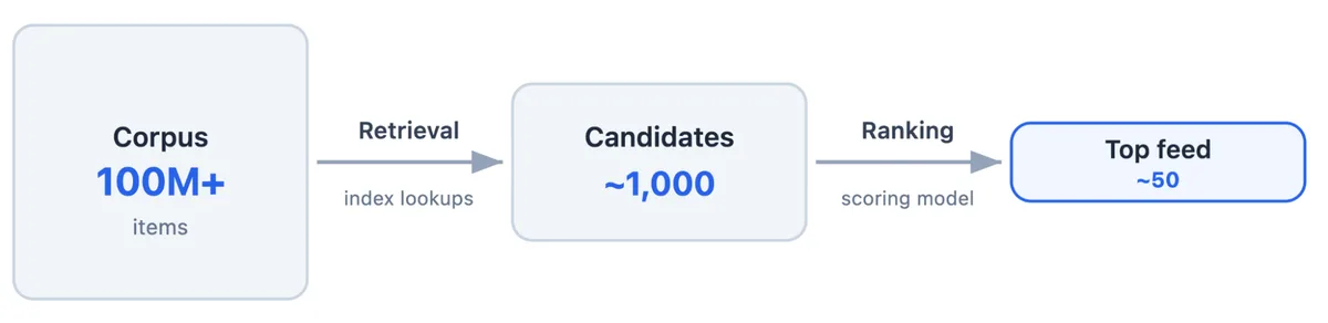 Two-stage ranking funnel: a corpus of 100M+ items passes through retrieval (index lookups) down to ~1,000 candidates, then through a scoring model to a top feed of ~50 items.