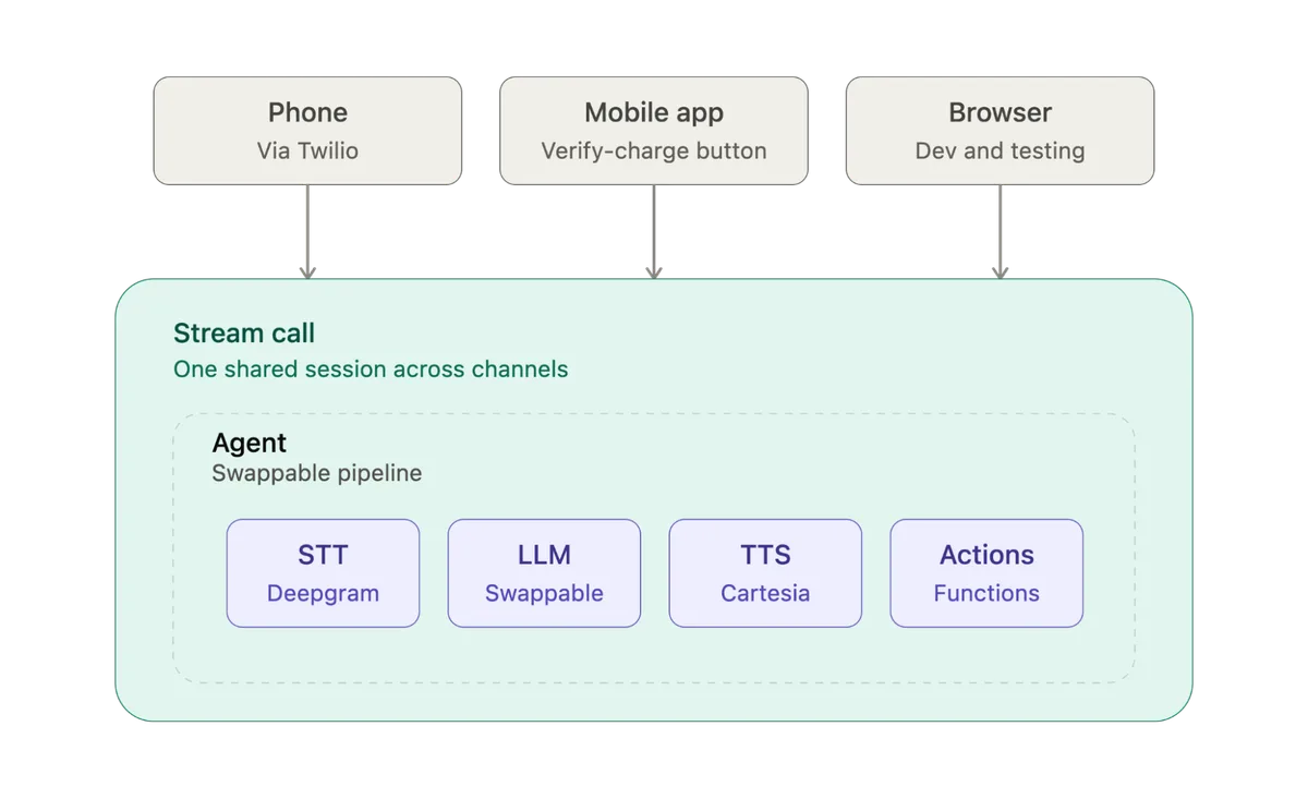 Diagram showing Vision Agents connecting to Twilio phone, mobile app, and browser clients