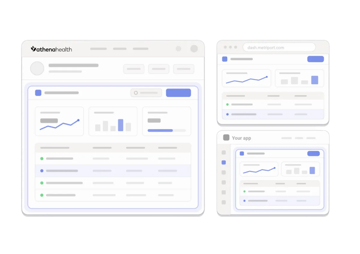 Dashboard screenshots showing an athenahealth EHR interface next to Metriport's own dashboard at dash.metriport.com, with matching charts and tables