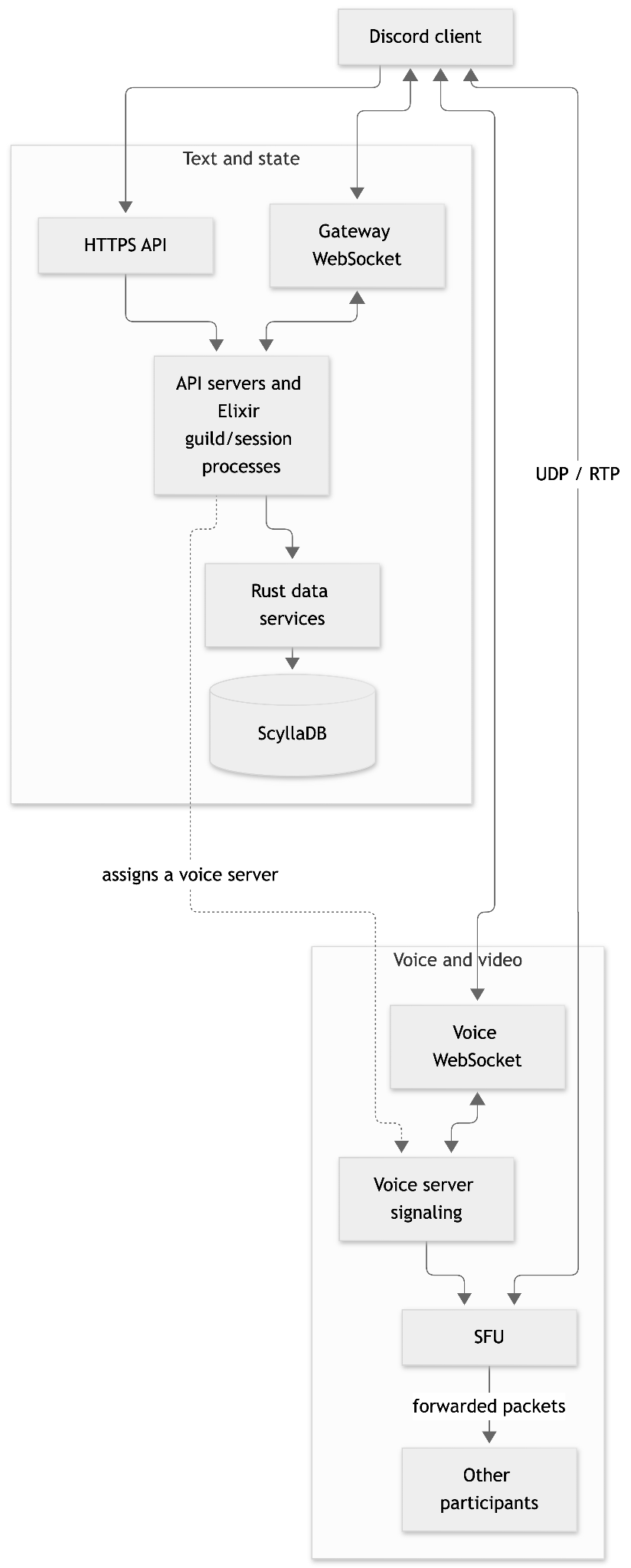 Discord architecture: the client connects to the HTTPS API and Gateway WebSocket for text and state, and to a voice WebSocket and SFU over UDP for voice and video