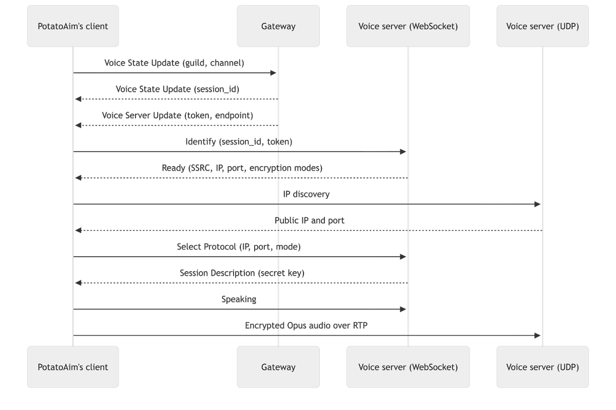 Sequence diagram of a Discord client joining a voice channel: Voice State Update, Voice Server Update, Identify, Ready, IP discovery, Select Protocol, Session Description, then encrypted Opus audio over RTP