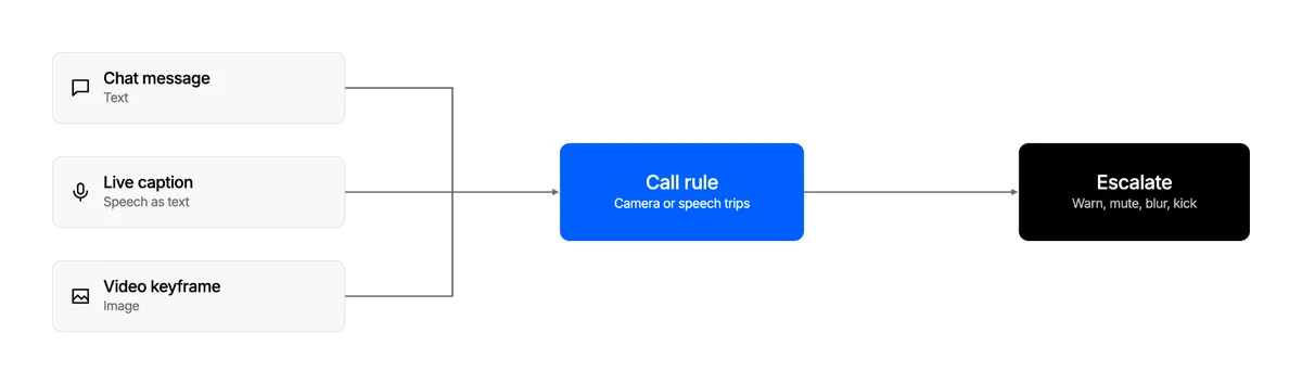 Chat messages, live captions, and video keyframes all feed one call rule, which escalates to warn, mute, blur, or kick