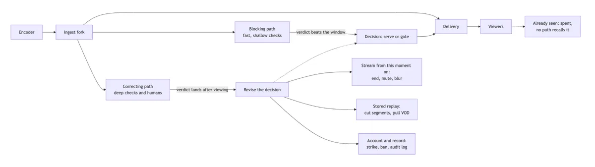 Architecture overview showing the blocking and correcting paths for live video moderation