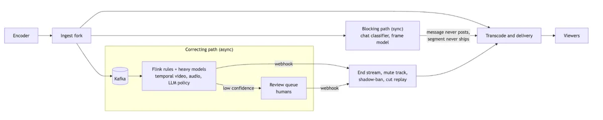 Diagram showing how a single ingest stream splits into blocking (synchronous) and correcting (asynchronous) paths