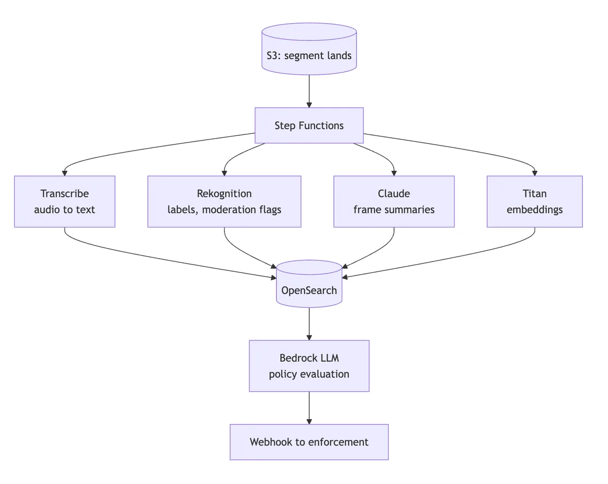 AWS Step Functions pipeline fanning out to Transcribe, Rekognition, Claude, and Titan Embeddings then collecting in OpenSearch