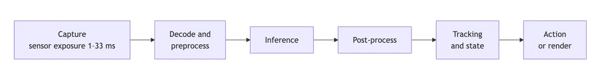 Vision pipeline stages: capture, decode and preprocess, inference, post-process, tracking and state, action or render