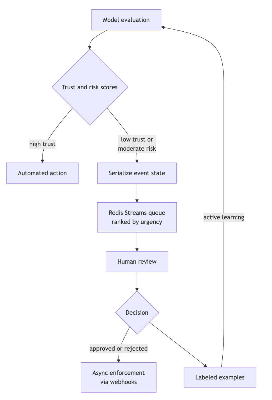 Human review routing flowchart: trust and risk scores determine automated action or escalation to a Redis Streams review queue