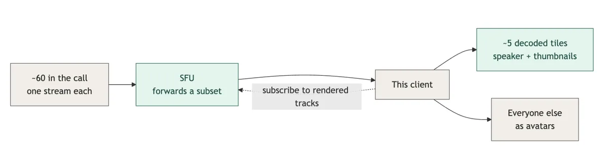 Diagram showing an SFU forwarding a subset of streams to a client, which decodes only the visible tiles and shows everyone else as avatars