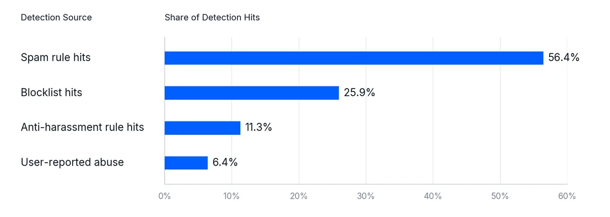 Bar chart of live chat moderation detection sources: spam rule hits 56.4%, blocklist hits 25.9%, anti-harassment rule hits 11.3%, user-reported abuse 6.4%