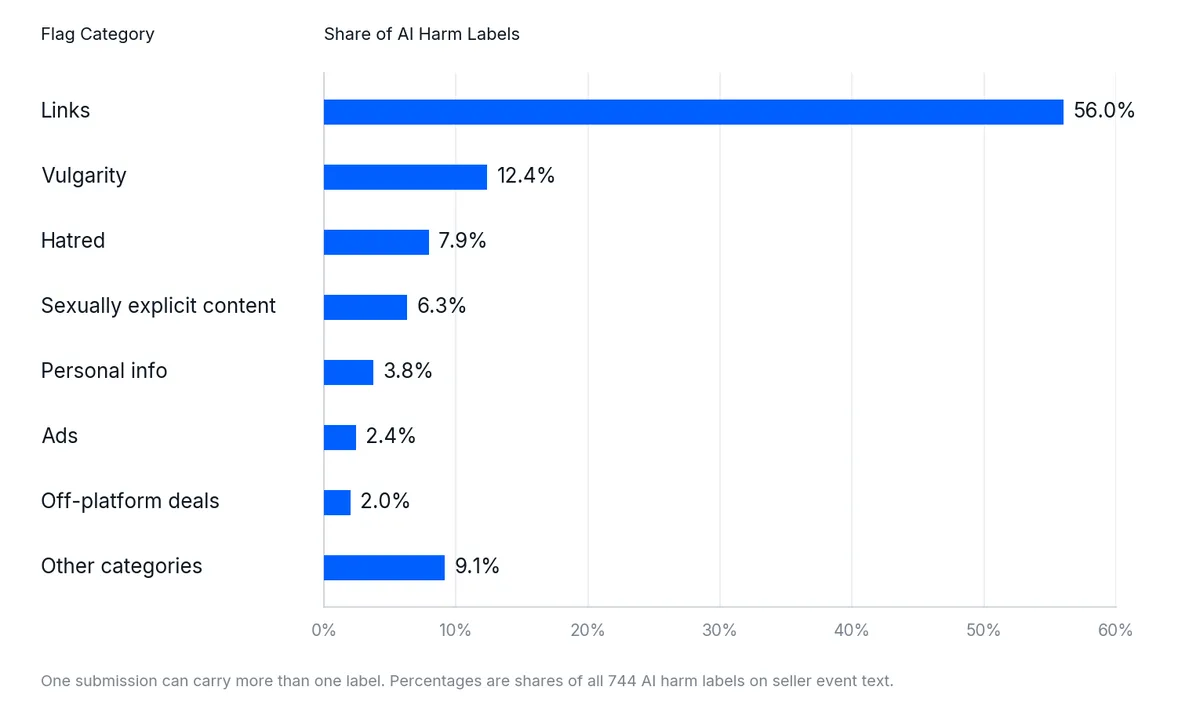 Bar chart of seller event text flags per category: links 56.0%, vulgarity 12.4%, hatred 7.9%, sexually explicit content 6.3%, personal info 3.8%, ads 2.4%, off-platform deals 2.0%, other categories 9.1%