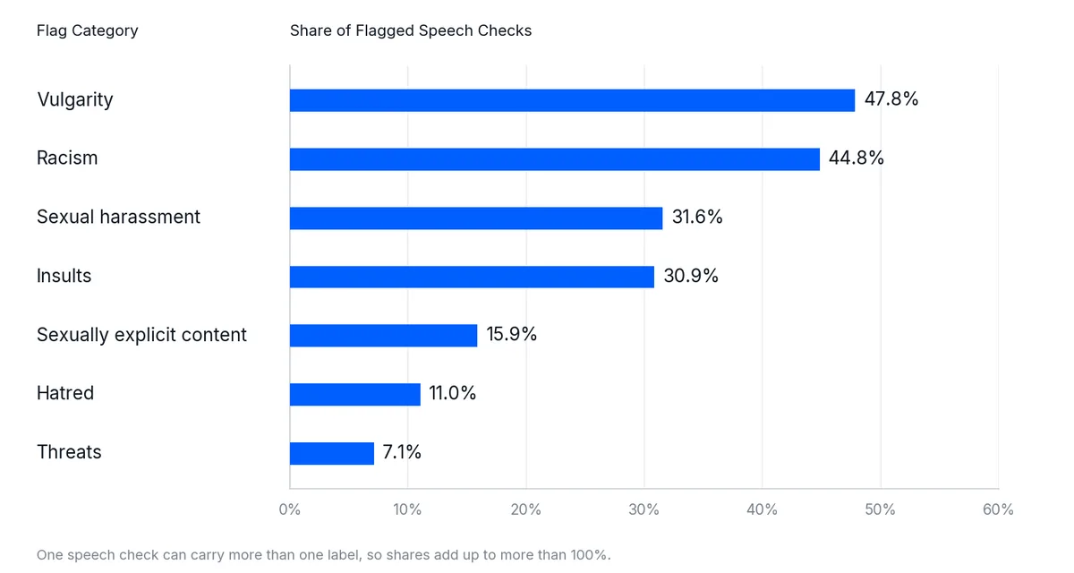 Bar chart of livestream speech flags per category: vulgarity 47.8%, racism 44.8%, sexual harassment 31.6%, insults 30.9%, sexually explicit content 15.9%, hatred 11.0%, threats 7.1%