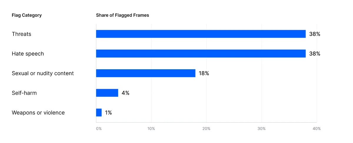 Bar chart of livestream video frame flags per category: threats 38%, hate speech 38%, sexual or nudity content 18%, self-harm 4%, weapons or violence 1%