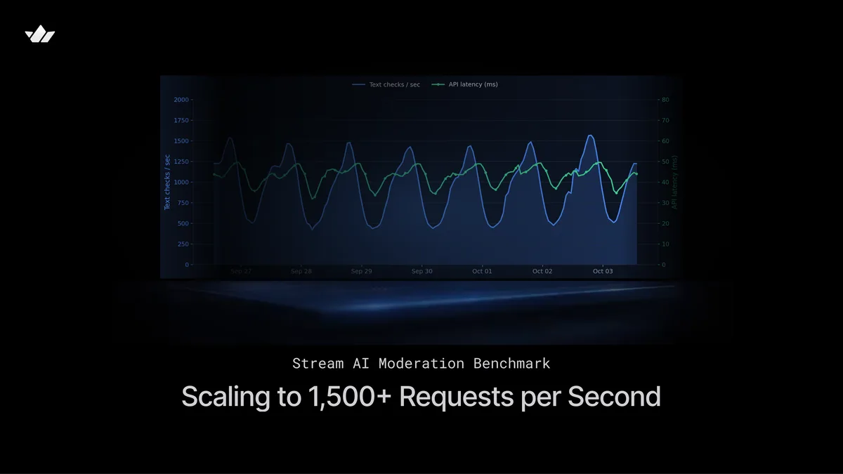 Scaling Moderation to 1,500+ Requests per Second: Stream's Latest Benchmarks