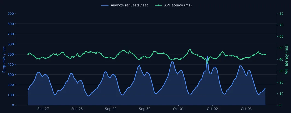 Image and live-video load and latency over seven days of production traffic